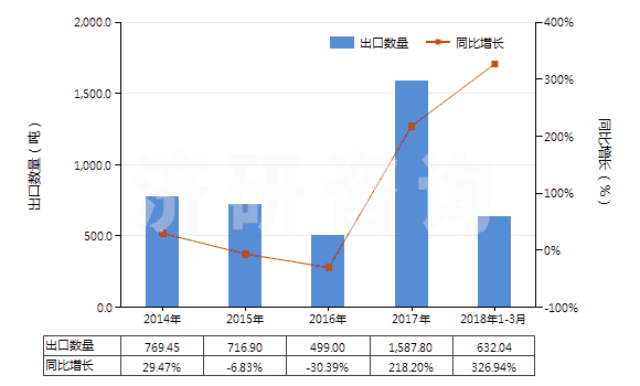 2014-2018年3月中國(guó)其他乙烯酯或乙烯基的共聚物(初級(jí)形狀的)(HS39059100)出口量及增速統(tǒng)計(jì)